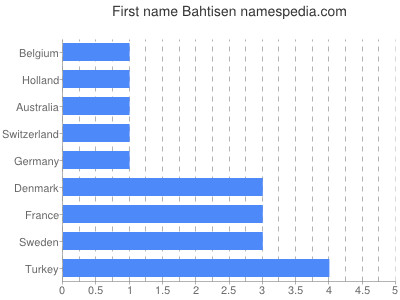 Vornamen Bahtisen