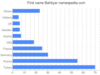 Vornamen Bahtiyar