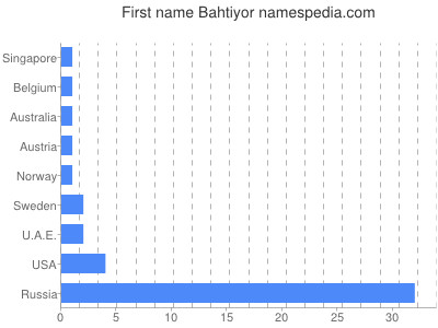 Vornamen Bahtiyor