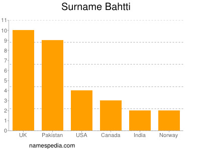 Surname Bahtti