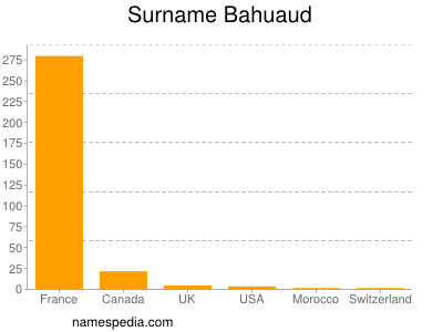 Familiennamen Bahuaud