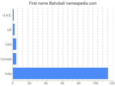 Given name Bahubali