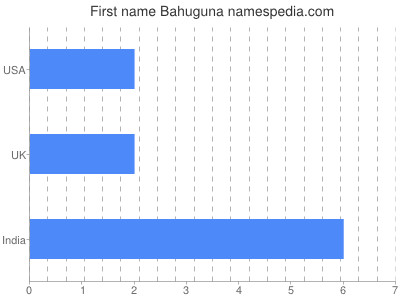 Vornamen Bahuguna