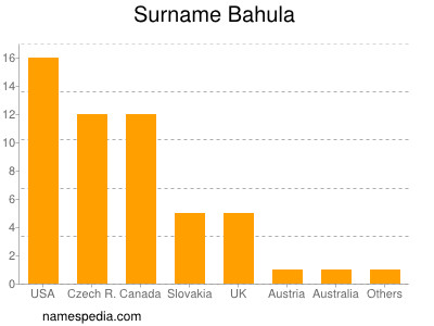 Familiennamen Bahula