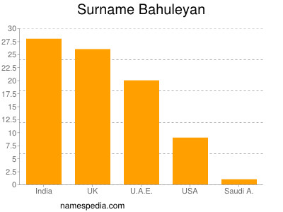 nom Bahuleyan