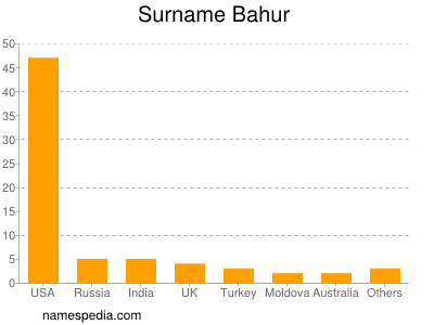 Familiennamen Bahur