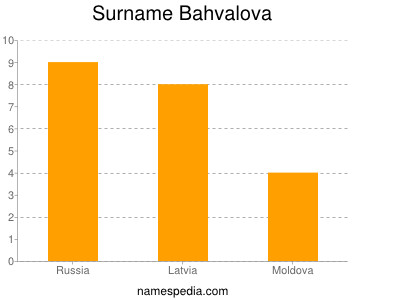 Familiennamen Bahvalova