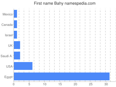 Given name Bahy