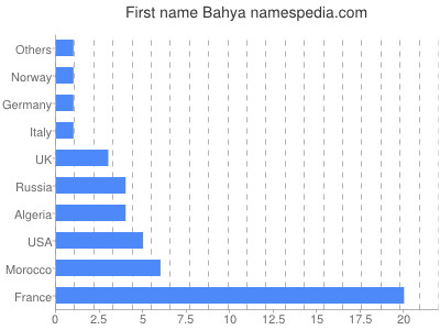 Vornamen Bahya