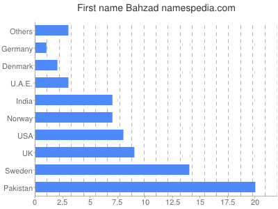 Given name Bahzad