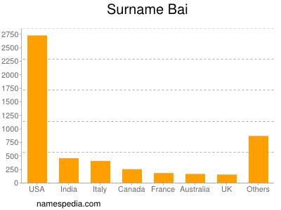Familiennamen Bai