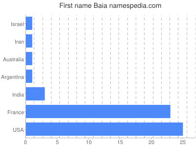 Given name Baia