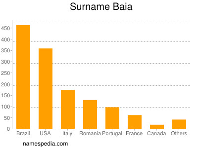 Surname Baia