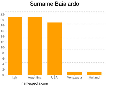 Familiennamen Baialardo