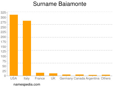 Surname Baiamonte