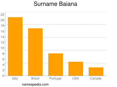 Familiennamen Baiana