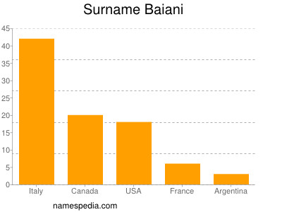 Surname Baiani