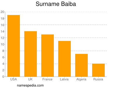 Familiennamen Baiba