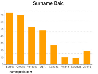 Familiennamen Baic