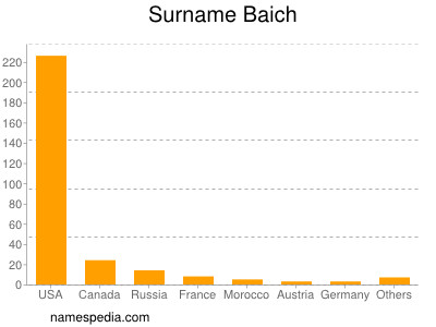 Familiennamen Baich