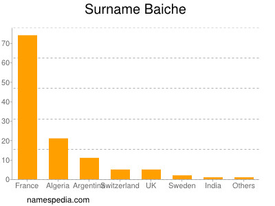 Surname Baiche