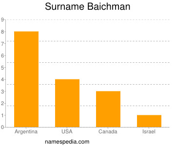 Familiennamen Baichman