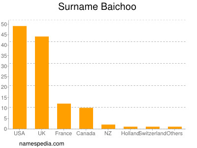 Familiennamen Baichoo