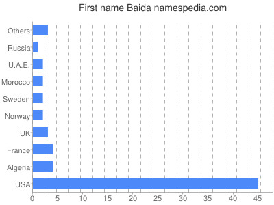 Vornamen Baida