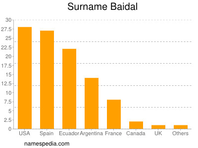 Surname Baidal