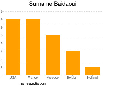 Surname Baidaoui