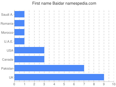 Vornamen Baidar