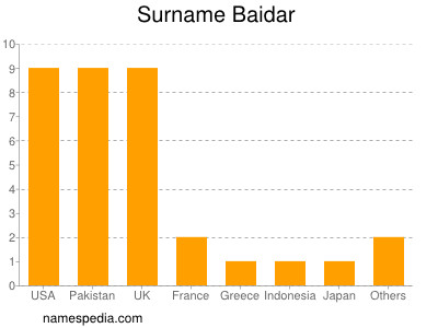 Familiennamen Baidar