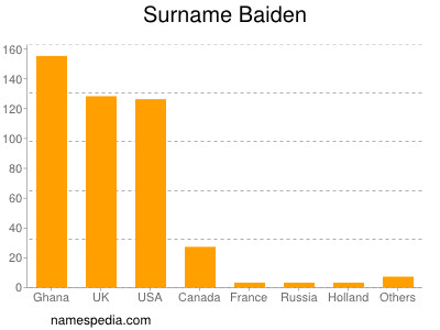 Familiennamen Baiden