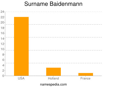 Familiennamen Baidenmann