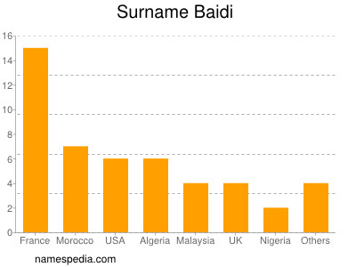 Surname Baidi