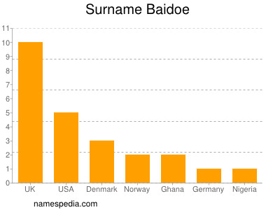 Familiennamen Baidoe