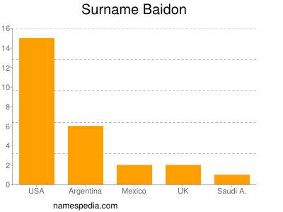Surname Baidon