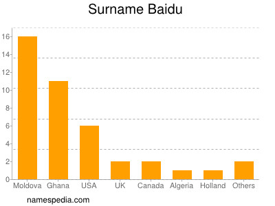 nom Baidu