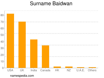 Familiennamen Baidwan