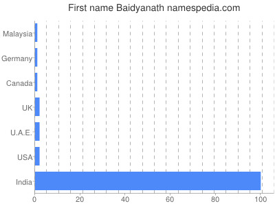 Given name Baidyanath