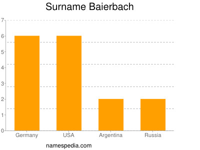 Familiennamen Baierbach