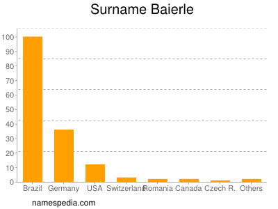 Familiennamen Baierle