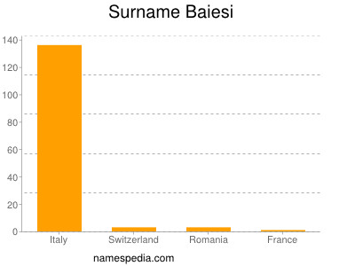 Surname Baiesi