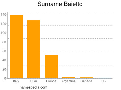 Familiennamen Baietto