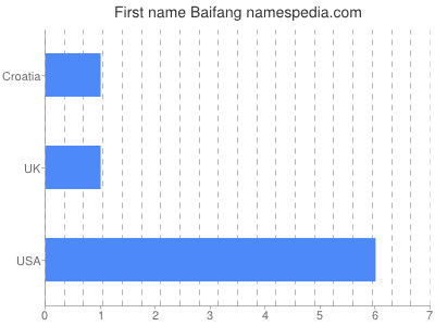 prenom Baifang