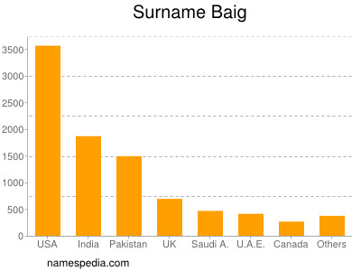 Surname Baig