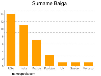 Familiennamen Baiga