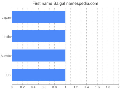 prenom Baigal
