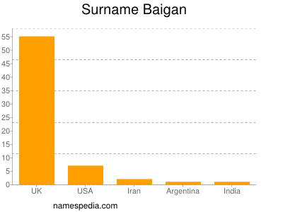 Surname Baigan