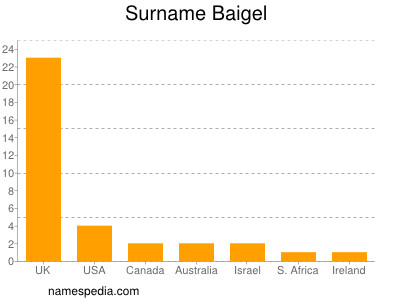 Surname Baigel